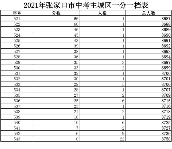 2021年主城區(qū)中考成績一分一檔表11