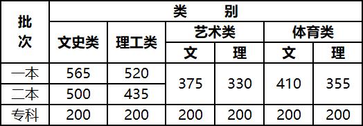 多地高考分數(shù)線公布_快來看一看