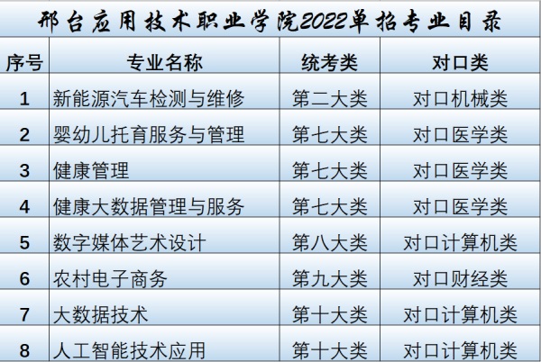 邢臺應(yīng)用技術(shù)職業(yè)學院2022年單招招生簡章