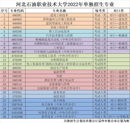 河北石油職業(yè)技術(shù)大學(xué)2022年單招招生簡(jiǎn)章