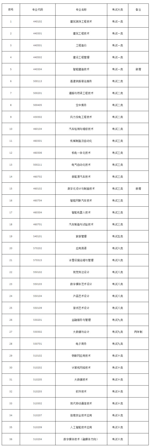 張家口職業(yè)技術(shù)學(xué)院2022年單招招生簡章