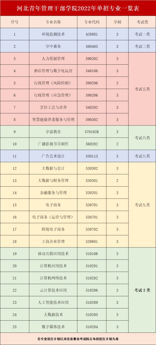 河北青年管理干部學(xué)院2022年單招招生簡章