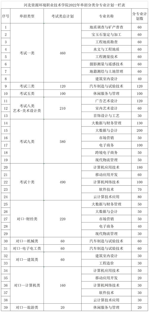 河北資源環(huán)境職業(yè)技術學院2022年單招招生簡章