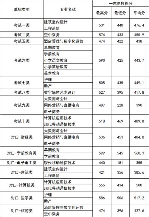 2022年河北正定師范高等?？茖W(xué)校高職單招一志愿分?jǐn)?shù)線1