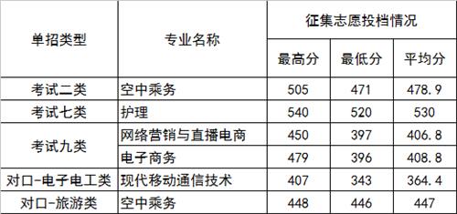 2022年河北正定師范高等專(zhuān)科學(xué)校高職單招二志愿分?jǐn)?shù)線(xiàn)