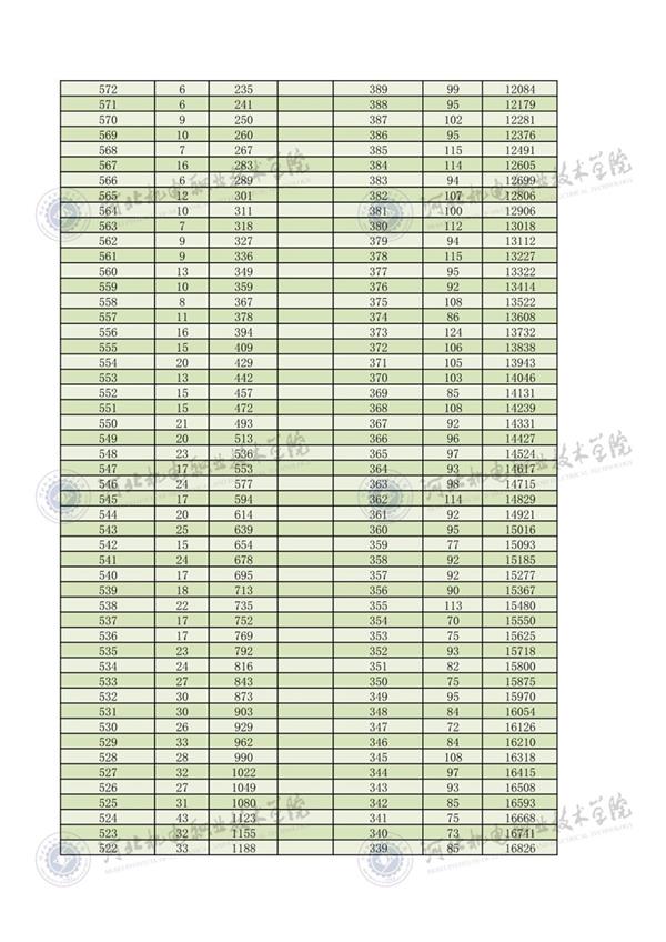 2022年河北省高職單招考試三類一分一檔1