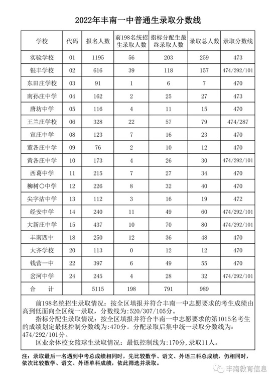 豐南一中錄取分數(shù)線公布！