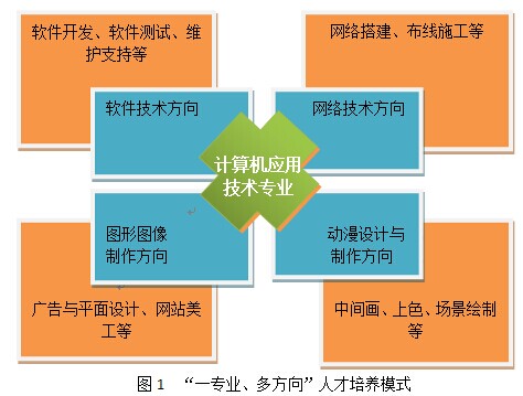 唐山工業(yè)職業(yè)技術學院學計算機應用技術