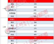 2019年山東威海中考錄取分?jǐn)?shù)線(xiàn)