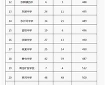 2018年山東棗莊中考分數線（已更新）