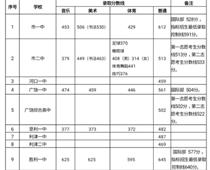 2019年山東東營(yíng)中考錄取分?jǐn)?shù)線(xiàn)（已公布）