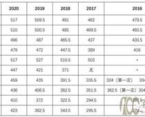 濟寧2021中考錄取分數(shù)線