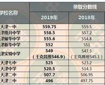 2019年天津中考錄取分?jǐn)?shù)線(xiàn)