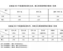 多地高考分?jǐn)?shù)線公布_快來(lái)看一看